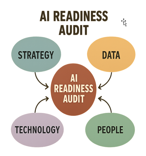 Diagram illustrating components of an AI readiness audit